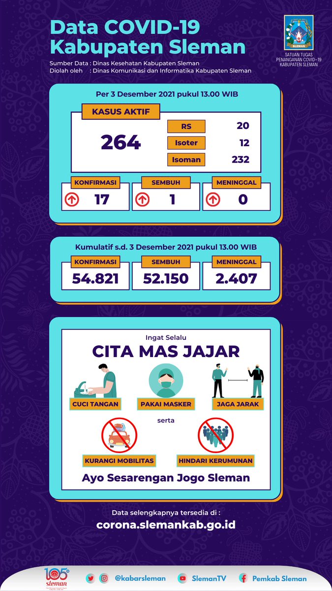 kabarsleman's tweet photo. DATA COVID-19 KABUPATEN SLEMAN

#Slemanis, berdasarkan data dari @DinkesSleman Kasus Konfirmasi Covid-19 Per 3 Desember 2021 di Kabupaten Sleman bertambah +17.

Selengkapnya dapat diunduh melalui tautan berikut:
https://t.co/4sIXr63YoM

#Sleman
#COVID19
#dirumahaja https://t.co/wqeriSNYAy