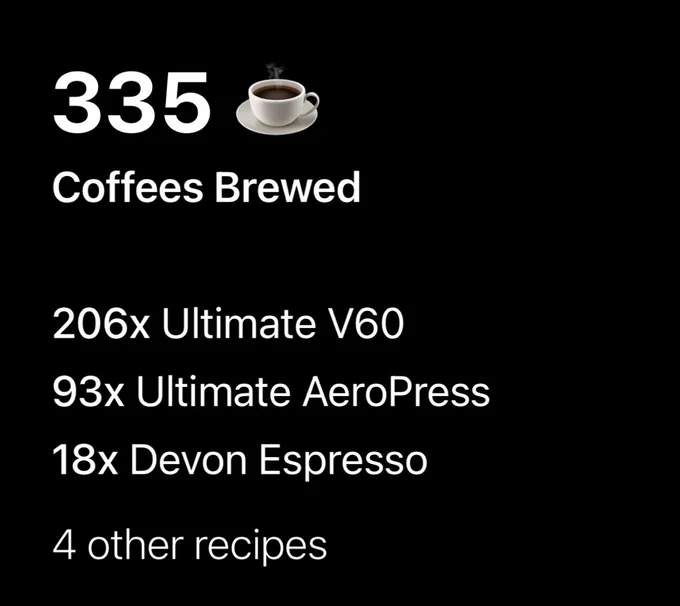 Coffee recipe statistics from 2021. 335 coffees brewed, 206x Ultimate V60, 93x Ultimate AeroPress, 18x Devon Espresso, and 4 other recipes.