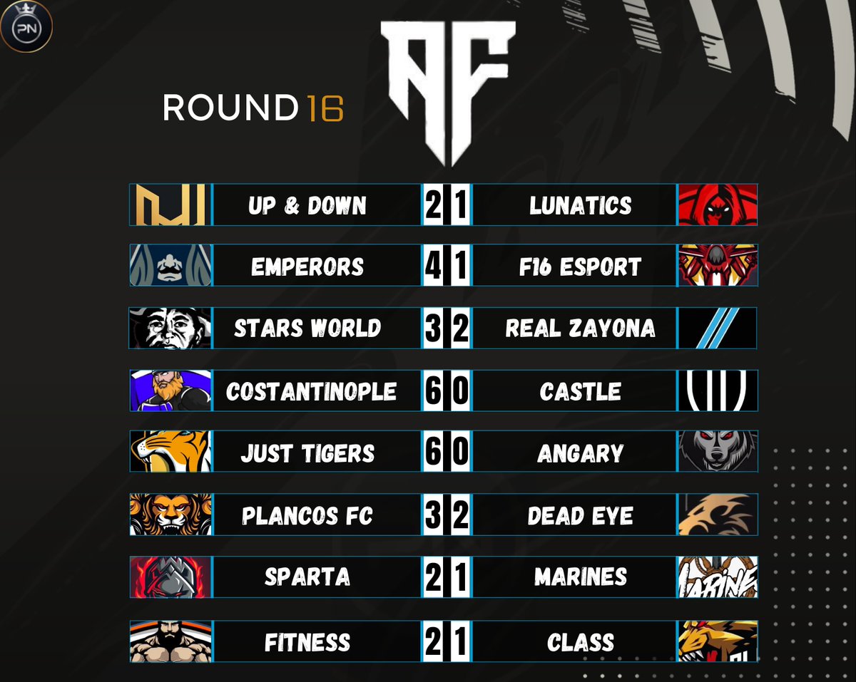 نتائج مباريات دور ال16 من #بطولة_AF

لمشاهدة بثوث البطولة واخر الاخبار <a href="/ProC_News/">ProC News</a>