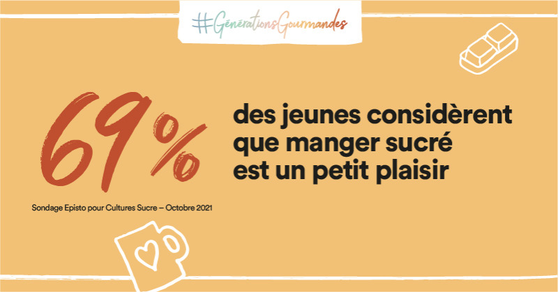 Cultures_sucre's tweet photo. [#GénérationsGourmandes] 
« Manger sucré » : qu’est-ce que cela évoque chez les jeunes générations sondées avec #Episto ? 
Les 1⃣5⃣-2⃣5⃣ ans parlent pêle-mêle de #plaisir, de #convivialité, de #reconfort, de #coupdeboost ...