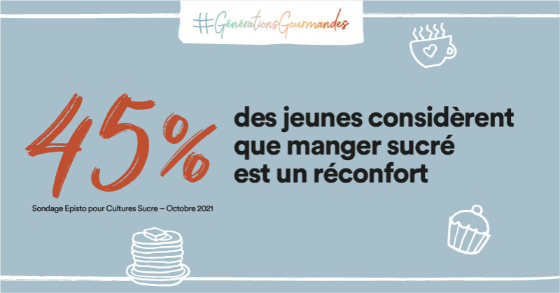 Cultures_sucre's tweet photo. [#GénérationsGourmandes] 
« Manger sucré » : qu’est-ce que cela évoque chez les jeunes générations sondées avec #Episto ? 
Les 1⃣5⃣-2⃣5⃣ ans parlent pêle-mêle de #plaisir, de #convivialité, de #reconfort, de #coupdeboost ...