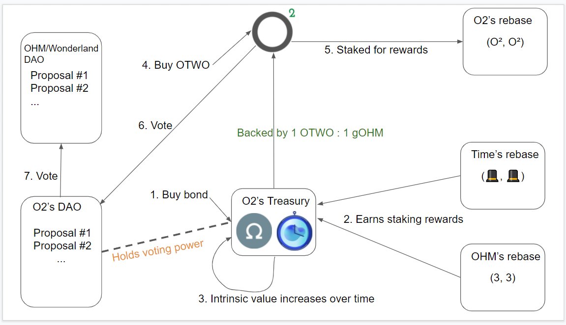 0xO2DAO's tweet image. It's my son's first birthday today. I got him some $OTWO to also support @OlympusDAO and $TIME.

@ohmzeus @danielesesta can I get a Happy Birthday for him?

$gOHM $OTWO #Avalanche #olympusdao