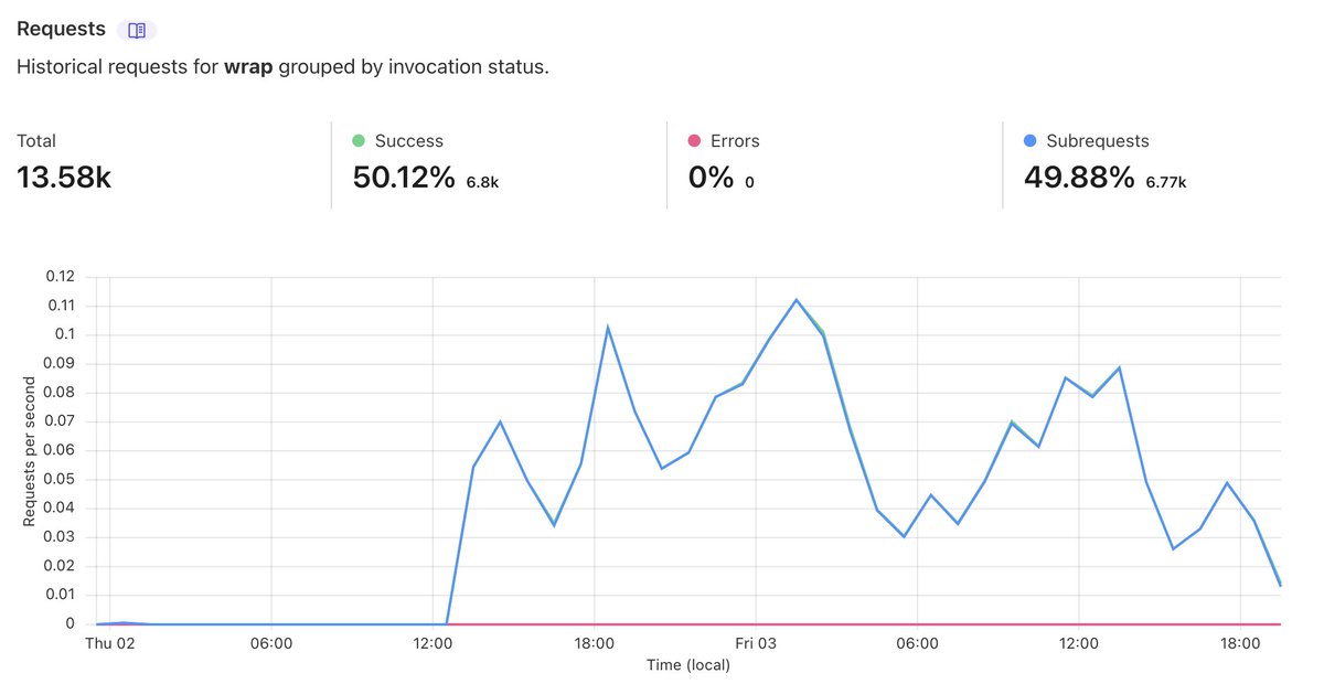 harshil1712's tweet image. #GitHubWrap doesn't have any tracking enabled. However, @Cloudflare workers give a fairly good idea of the number of requests made.
13k+ requests were made, and my @n8n_io workflows handled ~1.2k requests simultaneously.
(3/n)