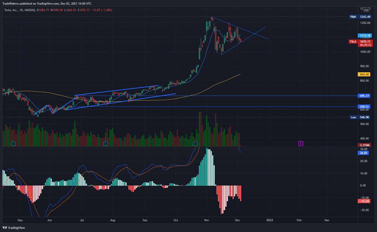TradeRiders's tweet photo. $TSLA 

Pullback con formación de triangulo, acumuklando y alistandose para el breakout

Buena oportunidad de entrada para una gran acción. $TSLA

Ride the trade https://t.co/4Cmj2BLUtJ