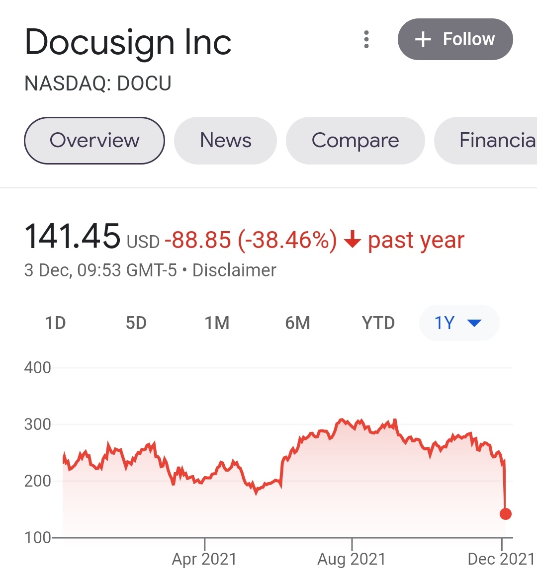 CasinoCapital's tweet photo. #wherewerethesigns $DOCU https://t.co/sF29wdvwM2