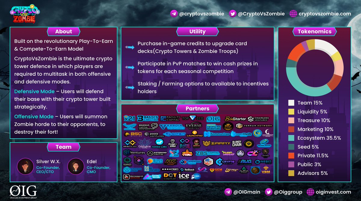 Oiggroup's tweet photo. 🥳OIG is proud to present @CryptoVsZombie !
😍🧟‍♀️
Check out our overview here👇: 
#DeFi #gamefi #CryptoNews #P2E https://t.co/Kw7D3rqHjN
