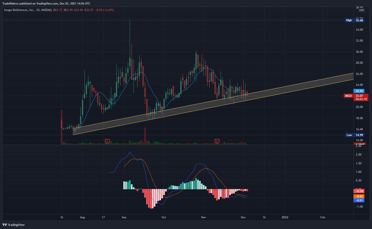 TradeRiders's tweet photo. $IMGO en zona de acumulación

Y posibilidad de breakout

Cuando la concentración del triangulo es a la baja, el breakout tiende a ser hacía la alza.

MACD por cambiar de divergencia a la alza

Buy when it's red, ride, sell when it's green https://t.co/sN4fWZEabC