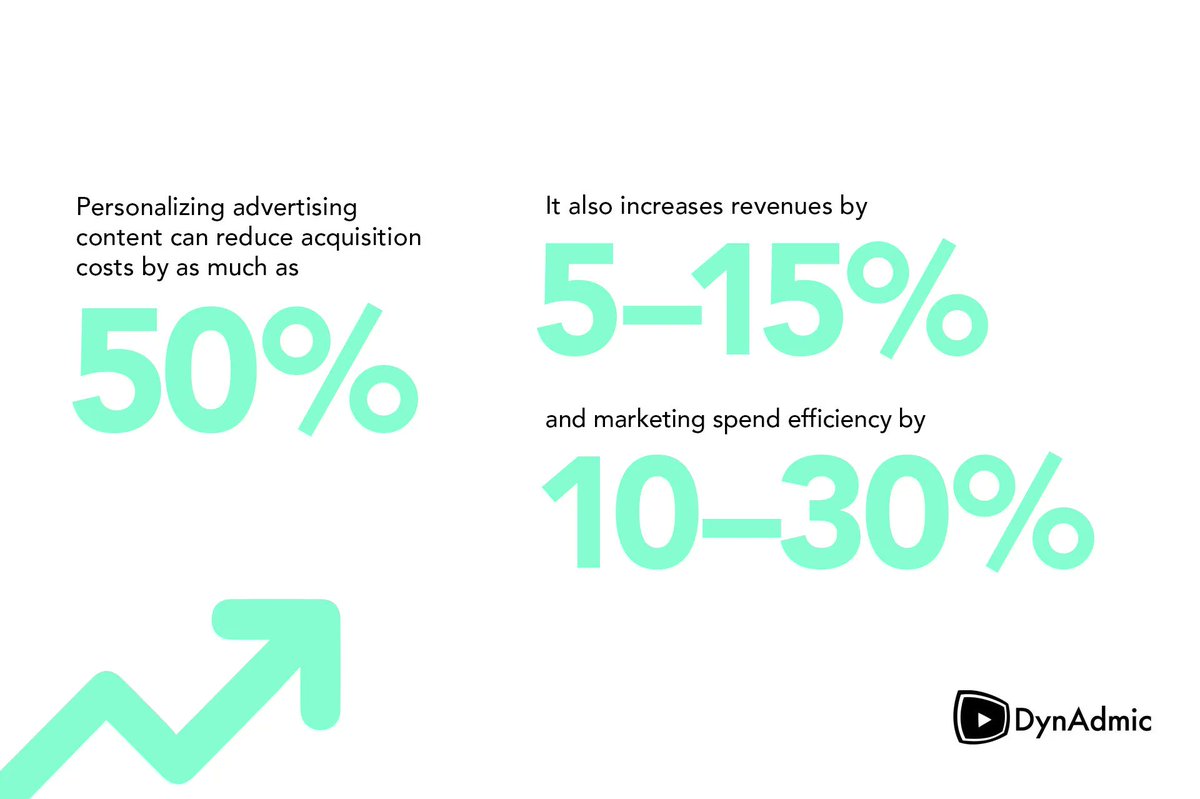 49% of consumers are more likely to buy from retailers who send them personalized content and offers during the holiday season. Optimize and personalize your
 creative in real-time to drive the most value this holiday 
season. 
Learn  more : buff.ly/3DTMdmk