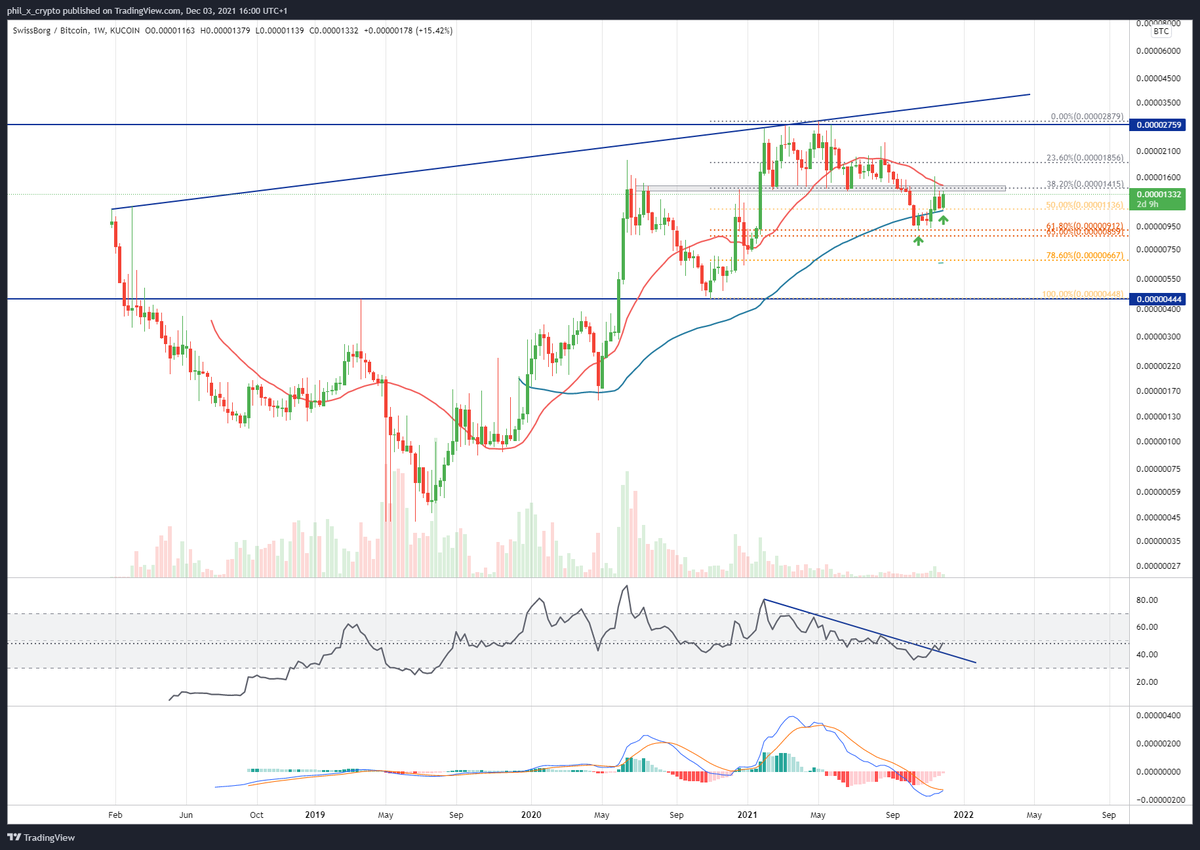phil_x_crypto's tweet photo. What do you think will happen once $CHSB breaks weekly resistance at 25MA &amp; 0.38 Fib? 🚀🤝
Wait for the retest to be safe ☝️. Meanwhile, play its support from the weekly 0.61 Fib and 99 MA &amp; 0.5 Fib level.
 #SwissBorg #CHSB https://t.co/iL0RNzK9sZ