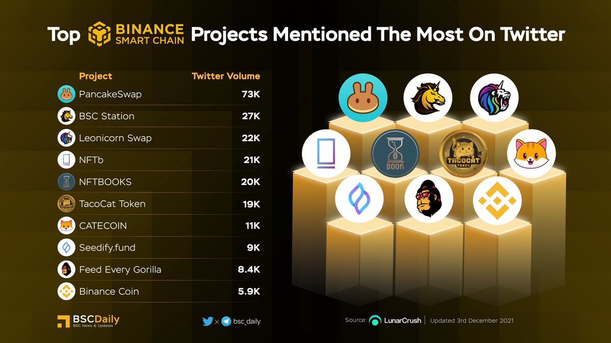 bsc_daily's tweet photo. TOP BSC PROJECTS MENTIONED THE MOST ON TWITTER ‼

$CAKE @PancakeSwap
$BSCS @bscstation
$LEOS @swapleonicorn
$NFTB @nftbmarket
$NFTBS @nftbstoken
$TCT @TacoCatToken
$CATE @cateclub
$SFUND @SeedifyFund
$FEG @FEGtoken
$BNB @BinanceChain
 
#BSC https://t.co/3xvyESiWFL