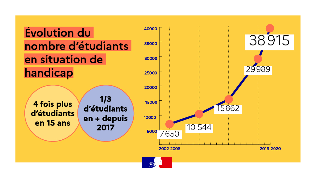 Le ministère et les établissements s’engagent pour faciliter l'accès à l'enseignement supérieur des jeunes en situation de handicap, dont les effectifs ont, en cinq ans, augmenté de 30 %