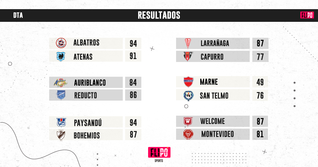 #DTA I 👉🏻 Se fue la última fecha de la temporada regular. Próxima parada. Playoffs 🏀🏀.
.
.
<a href="/cawelcomeuy/">Club Atlético Welcome</a> <a href="/montevideobbc/">Montevideo Basket-Ball Club</a> 

𝑺𝒐𝒎𝒐𝒔 𝒊𝒎𝒂𝒈𝒆𝒏, 𝒔𝒐𝒎𝒐𝒔 𝒅𝒆𝒑𝒐𝒓𝒕𝒆. 📸
