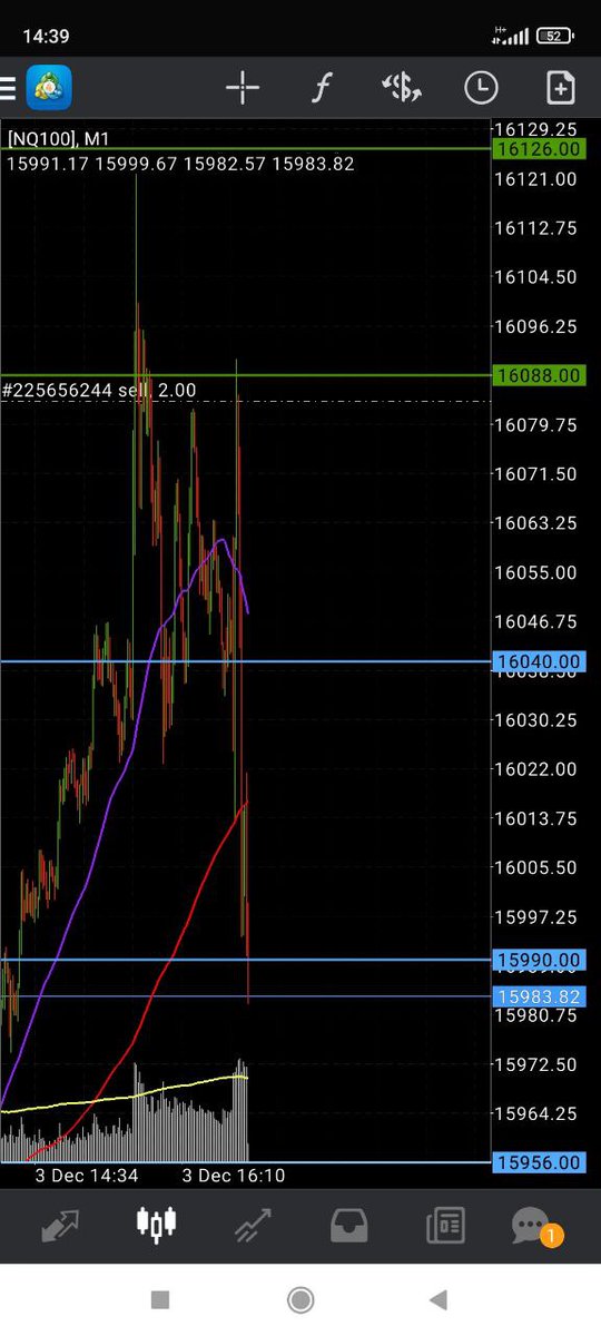 winnerdax's tweet photo. Buenas tardes!!
ð#Nq100
1° entrada de hoy en este Ãndice en la apertura americana.
Poco después ya llevamos 333 puntosâ
alcanzando el Tp8 y haciendo gestión sobre determinados niveles WD https://t.co/Q4rnTk3ZVU