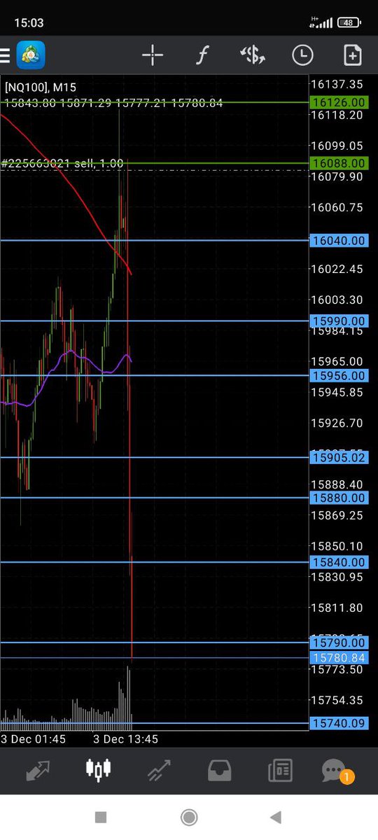 winnerdax's tweet photo. Buenas tardes!!
ð#Nq100
1° entrada de hoy en este Ãndice en la apertura americana.
Poco después ya llevamos 333 puntosâ
alcanzando el Tp8 y haciendo gestión sobre determinados niveles WD https://t.co/Q4rnTk3ZVU
