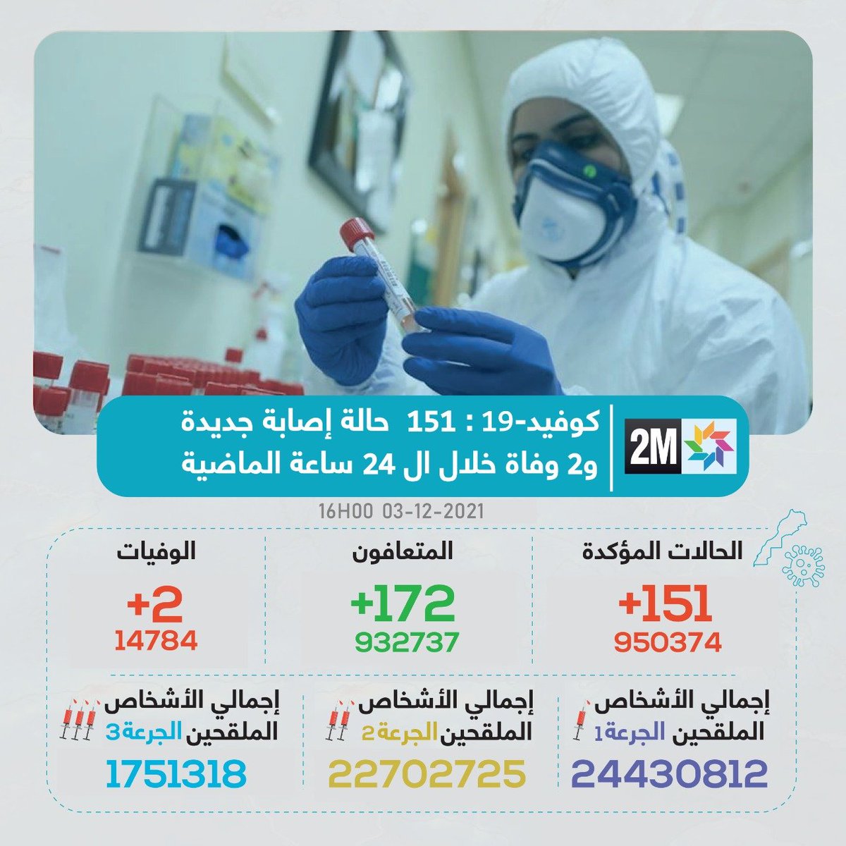 2MInteractive's tweet photo. #فيروس_كورونا / مستجدات الحالة الوبائية ب #المغرب خلال ال 24 ساعة الماضية: 

🔴 2 حالة وفاة 
🔴 151 حالة مؤكدة الإصابة 

-----

 حفاظا على سلامتكم، التزموا بالإجراءات الوقائية 😷 https://t.co/1pAhscCvn2
