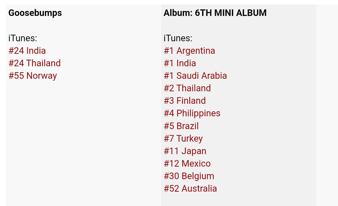 ONF iTunes India Chart

Goosebumps - #24
6th Mini Album - #1
#ONF #fuse #wmentertainment #hyojin #kimhyojin #etion #leechangyoon #jus #leeseungjun #wyatt #shimjaeyoung #MK #parkminkyun #u #mizuguchiyuto #onteam #offteam #온앤오프 #효진 #이션 #제이어스 #와이엇 #엠케이 #유