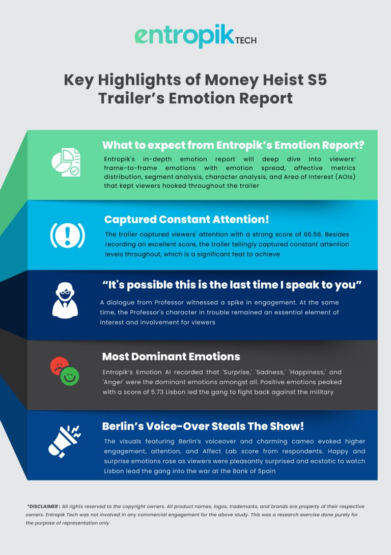 entropik_io's tweet image. &quot;It&apos;s possible this is the last time I speak to you,&quot; a single dialogue by The Professor kept the viewers glued to their screens. @entropiktech finds out why? 
Click buff.ly/3oesE1C to read in-depth #ResearchInsights. 
#EmotionAI #humanizingExperiences #EntropikTech