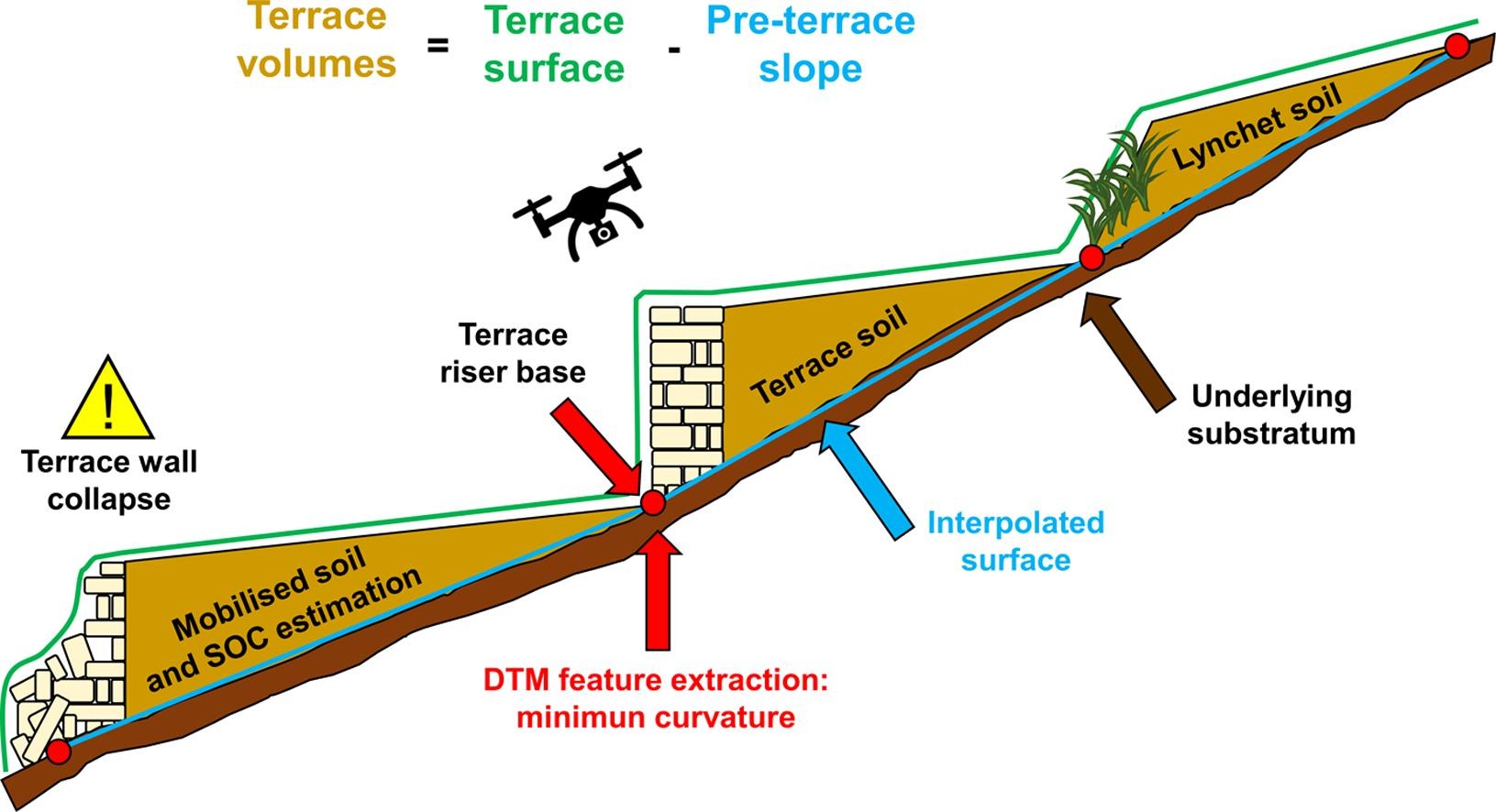 Paolo Tarolli on X: "Is it possible to estimate the volume of soil stored  in agricultural terrace systems?🤔 👉 check here our latest article  published in CATENA and funded by @TerrACE_ERC project!