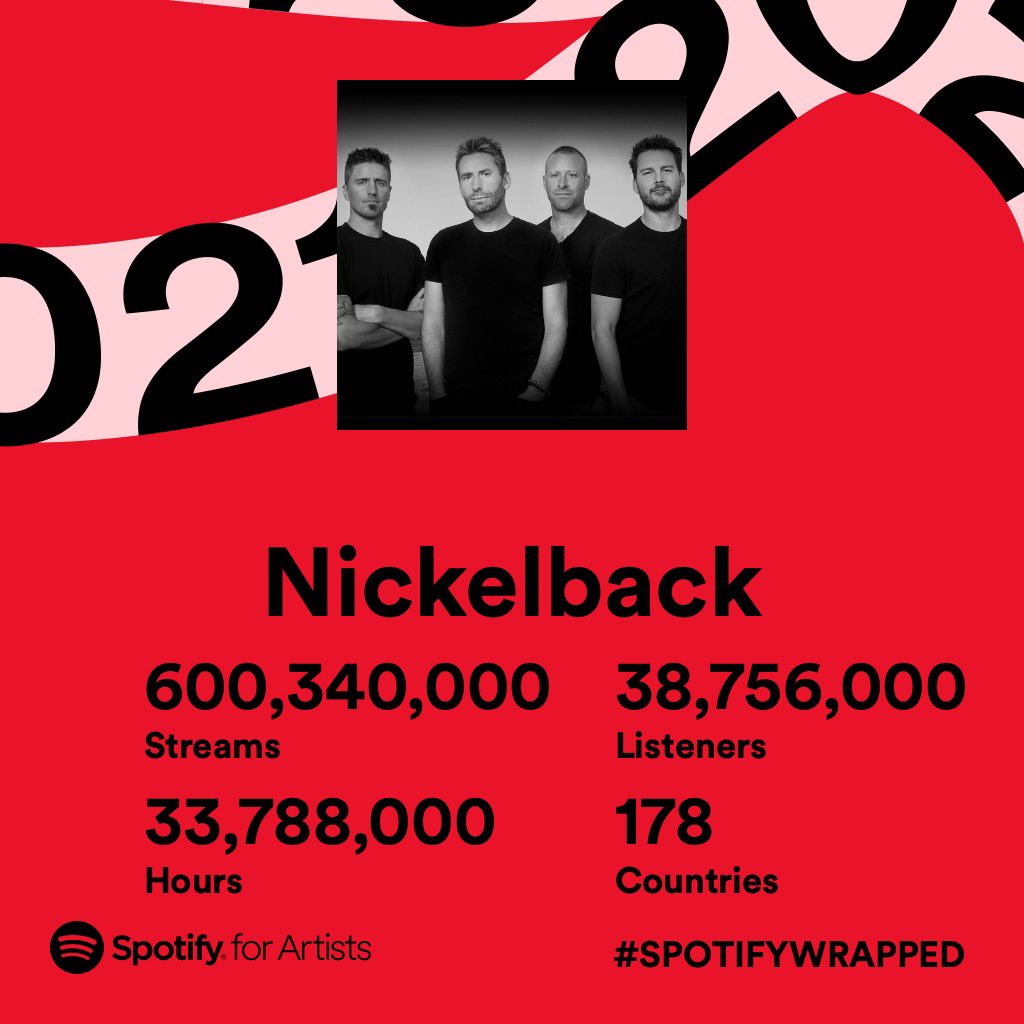 Nickelback's tweet photo. We can’t thank you all enough for listening to us on @Spotify!🤘 #2021ArtistWrapped #SpotifyWrrapped https://t.co/wkwMw6dhQU