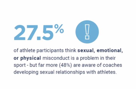 DrSportSante's tweet image. Katie Hanna - 48% of athletes are aware of coaches developing sexual relationships with other athletes... Power imbalance is present. 
What is a healthy athlete-coach relationship.

#health4sport