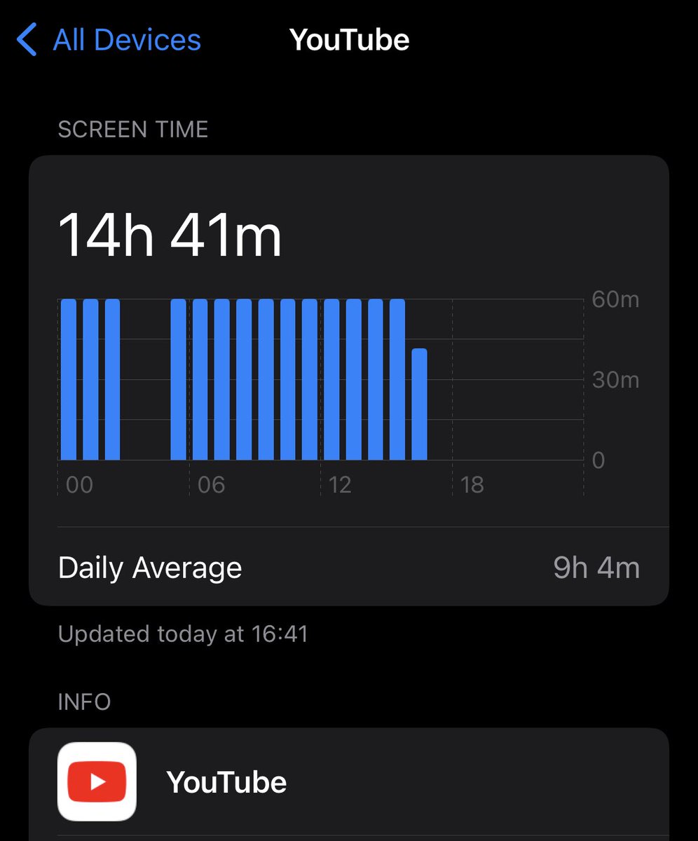 According to #Apple I spend a good amount on #YouTube … Every day… 😳