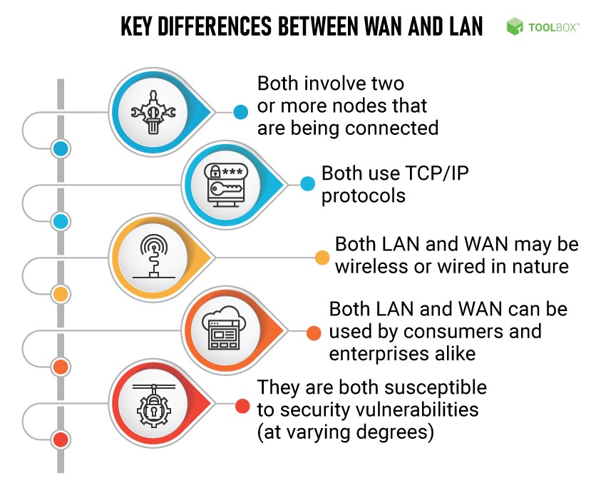 Local area networks (LAN) and wide area networks (WAN) are both critical components of your IT infrastructure. But there are key differences between the two, read here to know more: bit.ly/3GrQf6z