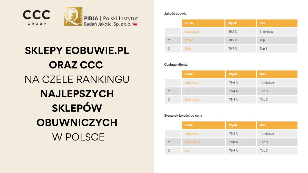 GrupaCCC's tweet photo. #eobuwie oraz #CCC na podium w rankingu najlepszych sklepów obuwniczych w Polsce według Polskiego Instytutu Badań Jakości #PIBJA!
Nasze sklepy zostały docenione w kategoriach: "Jakość obuwia", "Obsługa Klienta" i "Stosunek jakości do ceny".
Więcej: https://t.co/t7mm9Kd07p https://t.co/4D5a5JQTRE
