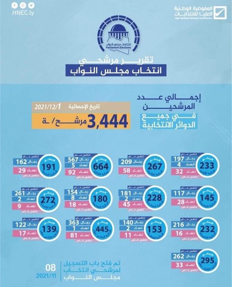 MahmudM27830556's tweet photo. The total number of candidates for the election of the House of Representatives in all electoral districts reached (3444) male and female candidates, according to the statistics issued on Wednesday, December 1 (according to the statistics of the HNEC).
#Libyaelection https://t.co/NxhCoToqxP