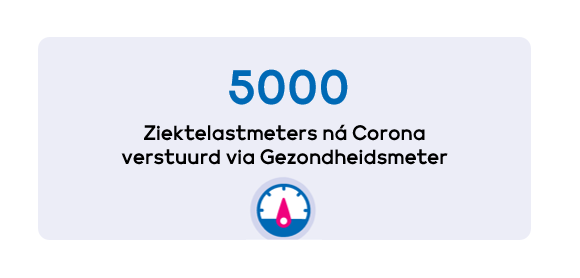 curavista's tweet photo. Mensen die corona-gerelateerde klachten bijhouden via Gezondheidsmeter hebben samen al meer dan 5000 Ziektelastmeters ingevuld. 

#gezondheidsmeter #pgo #corona #ziektelastmeter https://t.co/KKL9K2vEae