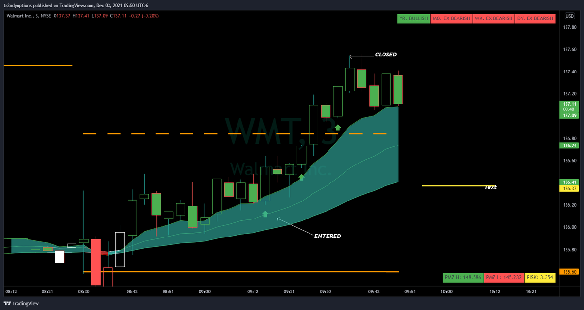 Tr3ndyJon's tweet photo. Great start

$WMT +44% 🔥
$UPST +95% 🔥
$SPY +44.7% 🔥
LT $SPY option -3% ✅
What chop?
Took a $CAT lotto - 0 🙄
Closed my $AAL swing 👎

 #WMT Perfect entry - Perfect exit 

#ICMTU #wmt #stocks #stockmarket 👉https://t.co/ZwnzEROM1t https://t.co/Fo0529DmAd