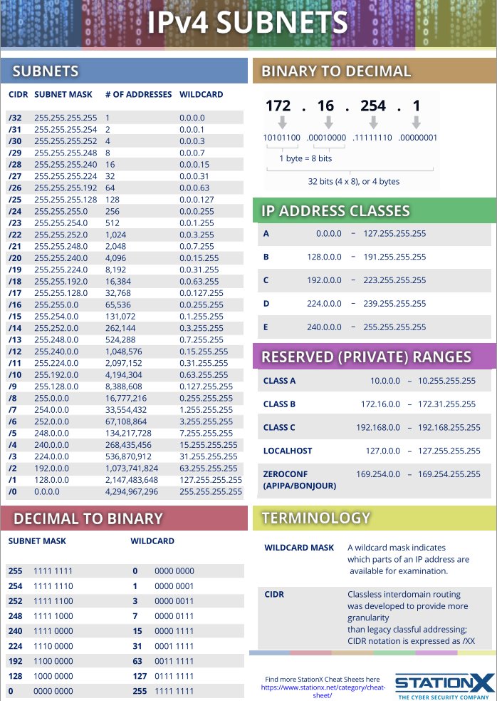 hackinarticles's tweet image. Best of Networking Cheatsheet

Credit stationx.net/ipv4-subnet-ch…

#infosec #cybersecurity #pentesting #oscp #cheatsheet #informationsecurity  #hacking #ctf #BlueTeam #itsecurity   #cissp #redteam #hackingtools #nmap  #networking #linux #windows