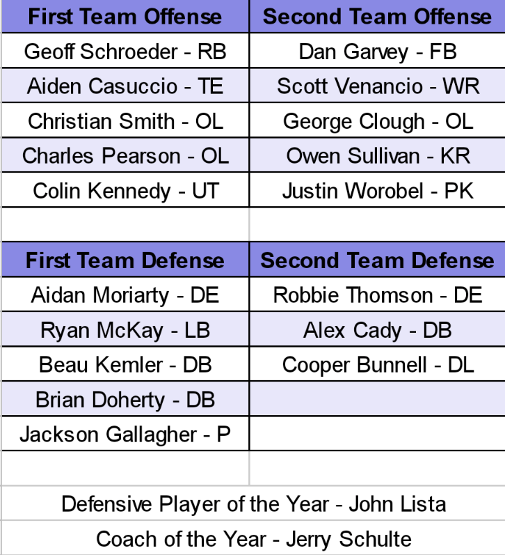 Congratulations to our All-Division selections, our Divisional Defensive Player of the Year, and Divisional Coach of the Year!
