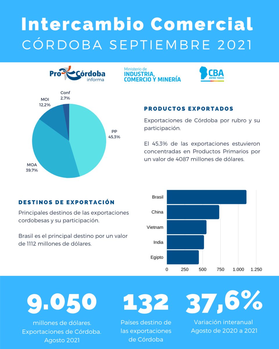 AgenciaProCba's tweet photo. ¿Sabías que en los primeros nueve meses de 2021 los cordobeses exportamos 9.050 millones USD al mundo? 🌎 Tuvimos una participación del 15,5% de un total de 58.277 millones USD de los envíos de Argentina 🇦🇷

#Intercambio #Comercial #Córdoba #Septiembre https://t.co/aESmXw6yBu