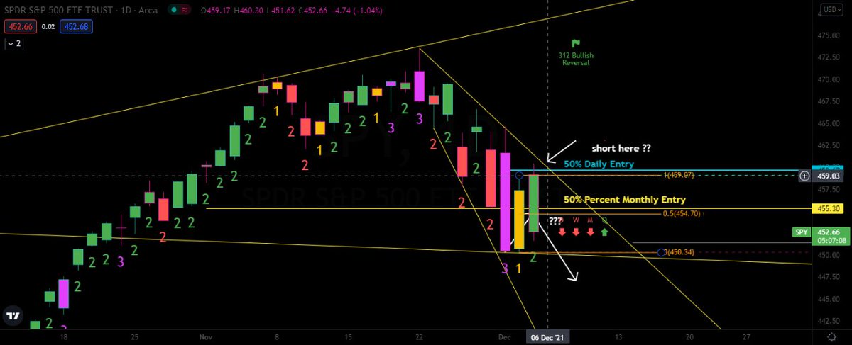 thetradingplan's tweet photo. @TradeSniperSara Follow up question, Could I have gone short  near the daily entry posted a few days ago(459.67)  and used the 15 Min time frame as the entry at 459.30. I feel like this I would need to watched intra-day, I happened so fast...missed it but its okay i'm learning from it. https://t.co/lTEXrqlKSM