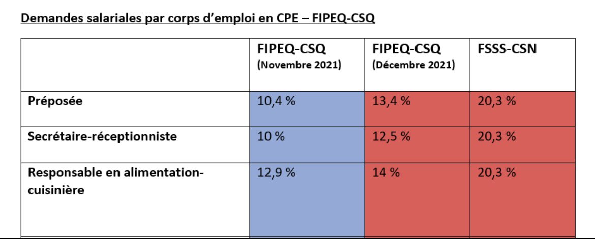 FPlourdeQc's tweet photo. Voici la réalité!

Vous pouvez constater que la CSN demande 20,3% pour plusieurs corps d’emploi.

Vous constaterez que la CSQ a, hier aux tables de négociations, augmenté ses demandes salariales. 

Avis aux syndicats : des négociations ça se fait des deux bords. https://t.co/O2Y5UXfgkG