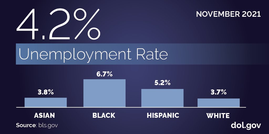 November 2021: 4.2% unemployment rate. Asian 3.8%, Black 6.7%, Hispanic 5.2% and white 3.7%. Source: bls.gov. dol.gov