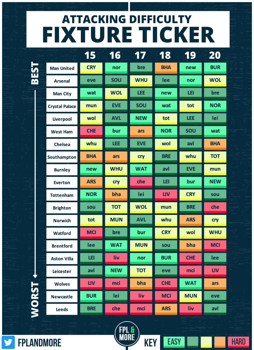 FPLandMore's tweet image. 🟩🟨🟧🟥Fixture Ticker: GW15 - GW20

Use the tickers below to work out who's got the best fixture runs over the next 6!

Defending: Clean sheet chances

Attacking: Which teams play the weakest defences?

Which team do you have your eyes on?

United looking good...

#FPL