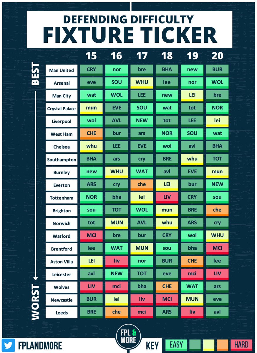 FPLandMore's tweet image. 🟩🟨🟧🟥Fixture Ticker: GW15 - GW20

Use the tickers below to work out who's got the best fixture runs over the next 6!

Defending: Clean sheet chances

Attacking: Which teams play the weakest defences?

Which team do you have your eyes on?

United looking good...

#FPL