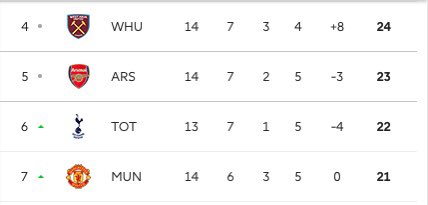 POFTB_'s tweet photo. Who is going to take 4th Spot ? #epl #arsenal #spurs #westham #manutd #ChampionsLeague https://t.co/EG3mI4pMh5