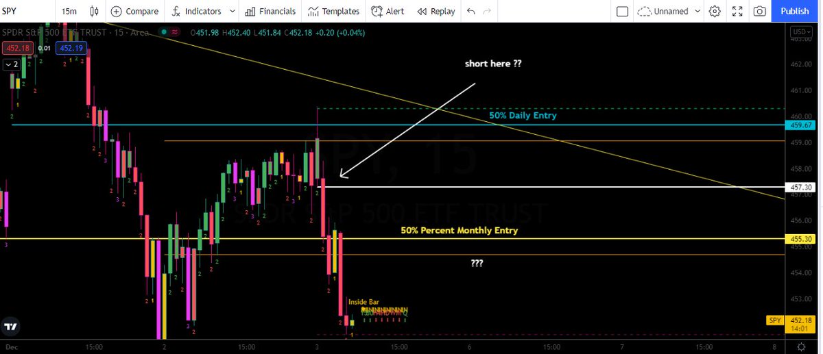thetradingplan's tweet photo. @TradeSniperSara Follow up question, Could I have gone short  near the daily entry posted a few days ago(459.67)  and used the 15 Min time frame as the entry at 459.30. I feel like this I would need to watched intra-day, I happened so fast...missed it but its okay i'm learning from it. https://t.co/lTEXrqlKSM
