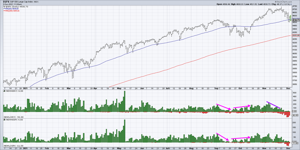 DKellerCMT's tweet photo. A healthy bull market phase sees an expansion in new highs and minimal new lows.  Not what we are seeing this week, with about 6% of the $SPX members making a new 52-week low Wed/Thu. https://t.co/s9vDtGWRw7