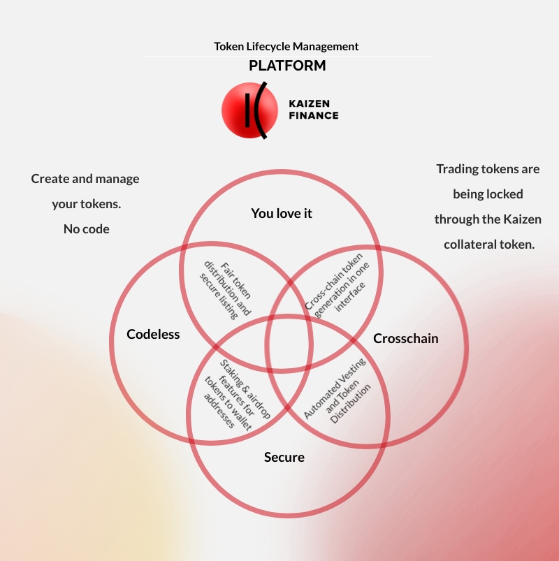 ceribbo's tweet photo. Kaizen is token lifecycle management  platform. For understanding it, I would like to join this contest #KaizenFinanceChallenge beside image for explaining all about Kaizen. https://t.co/H56ja96VWu