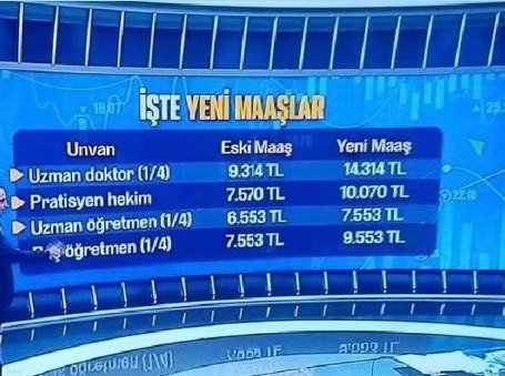 Televizyon kanalları Öğretmen aldığı değil alması gereken maaşı paylaşmış! Acilen tüm Öğretmenlere 3000 tl zam yapılmalı! #ÖğretmeneŞartsızZam