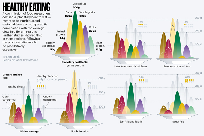 Interesting article comparing an ideal #nutritious and #sustainable diet with the average diets in different regions. 
🍽What should people eat more or less, according to where they live? 🌏
Would this diet change be affordable? Would you change your diet?
nature.com/articles/d4158…