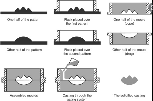 Sand casting [SubsTech]