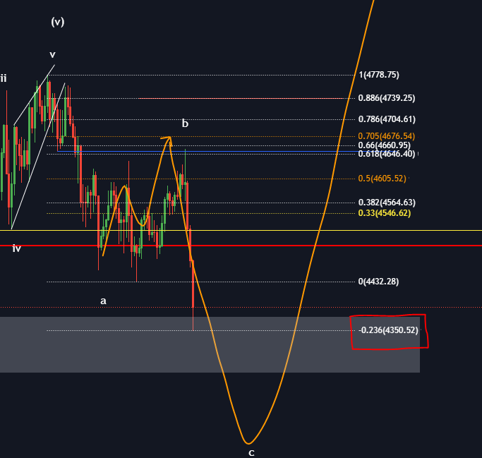 Fibo tool'unuza target olarak -0,236 ve -0,618 seviyelerini ekleyin, AB=CD kondisyonu ararken A ve C dalgalarının oran hedeflerini bunlarla eşleştirin. Zamanı geldiğinde teşekkür edersiniz
