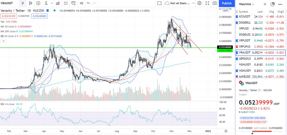 Je viens de racheter du VRA assez lourdement. Seulement 250M$ de marketcap, selon moi on peut finir le bullrun À 1 milliard.

Je rappel que les premiers achats ont été fait lors des vidéos de cette été autour de 0,01-0,015$.   Faut bien se vanter un peu de ses bons coups 🤏😎