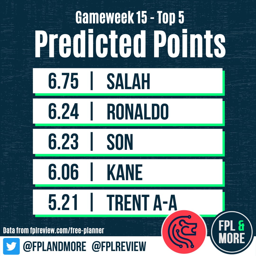 FPLandMore's tweet image. 🥇🥈🥉 Top Predicted Point Scorers for GW15 according to @fplreview 

To see more predictions and other fantastic resources check out fplreview.com/free-planner

Salah a given, but the option to go against the crowd is strong this week!

Taking a gamble on someone else?

#FPL
