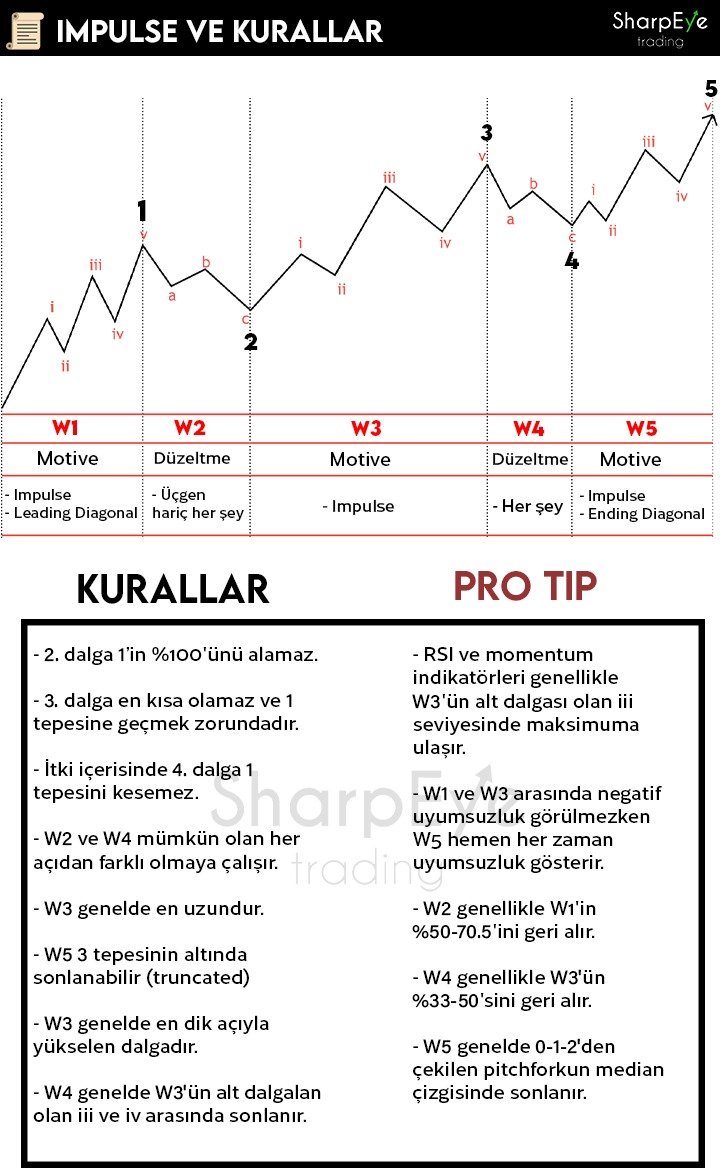 Her yere 12345 abc yazıyorsun bu nedir diyenler için elliott dalga prensibinde itki kuralları