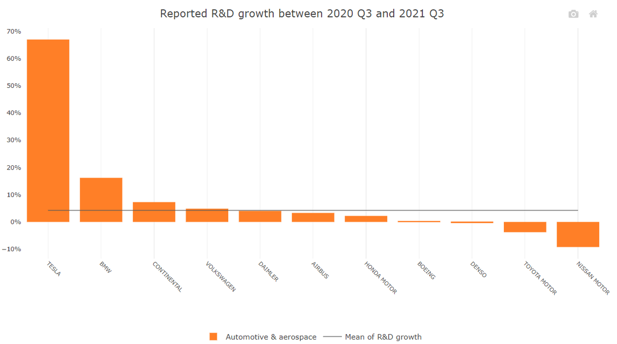 Benjamin_Nad's tweet image. R&amp;amp;D Growth: Tesla vs. the rest! You can clearly tell which company is aggressively aiming to be the market leader in the coming years. 
Other auto makers would never move towards a real change without #ElonMusk getting on their nerves. 
Source OECD   #transparency #data